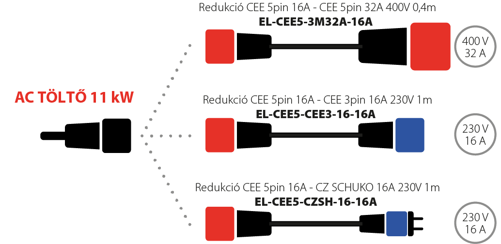 A 11 kW-os elektromos autós töltő kompatibilis redukciók áttekintése
